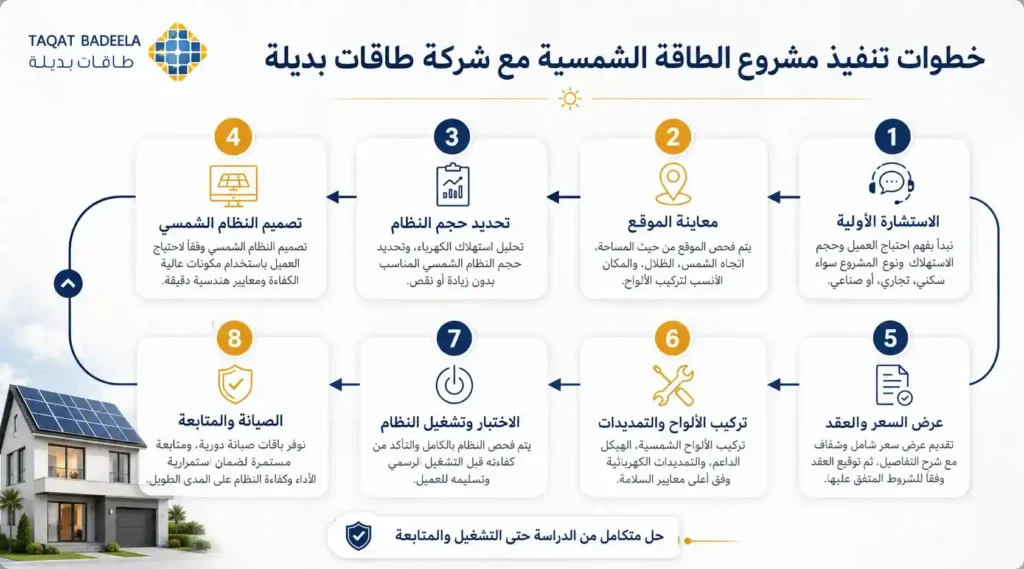 خطوات تنفيذ مشروع الطاقة الشمسية مع شركة طاقات بديلة